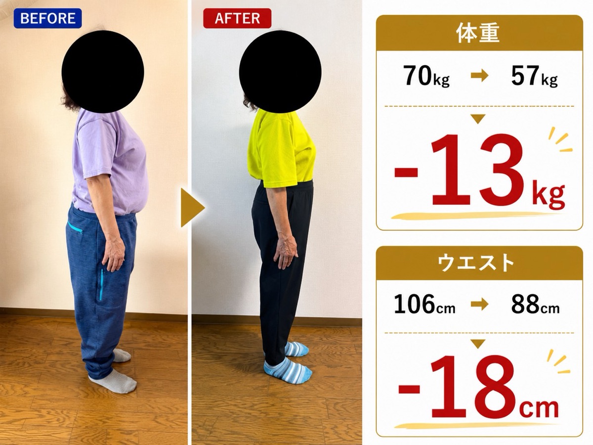 お客様のビフォーアフター 体重−13kg ウエスト−18cm